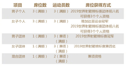 奥运会还差哪些项目(倒计时！2020东京奥运，我们已获141席，还有285项，需全力去打拼)