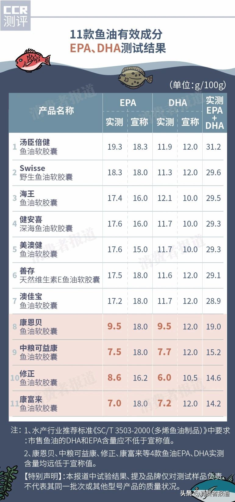 11款鱼油测评：多款检出重金属铬；不推荐健安喜、修正、康恩贝等5款