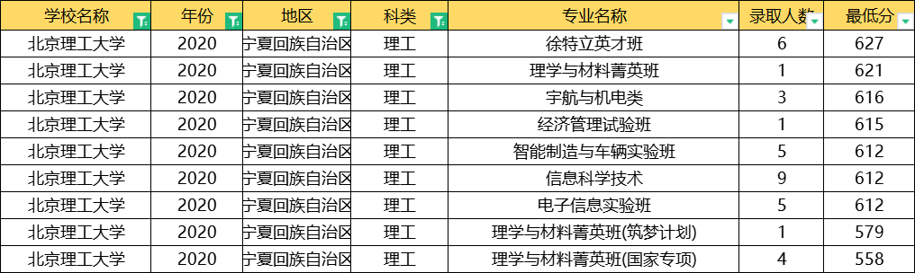 北京理工大学：全国31省专业录取分数线公布，这3大专业最难考