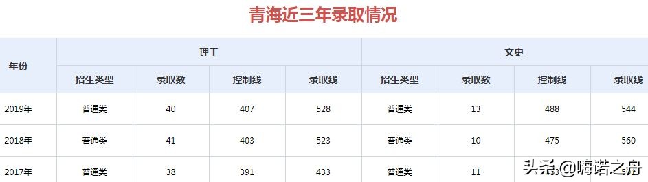2017年-2019年山东大学在各省录取分数线