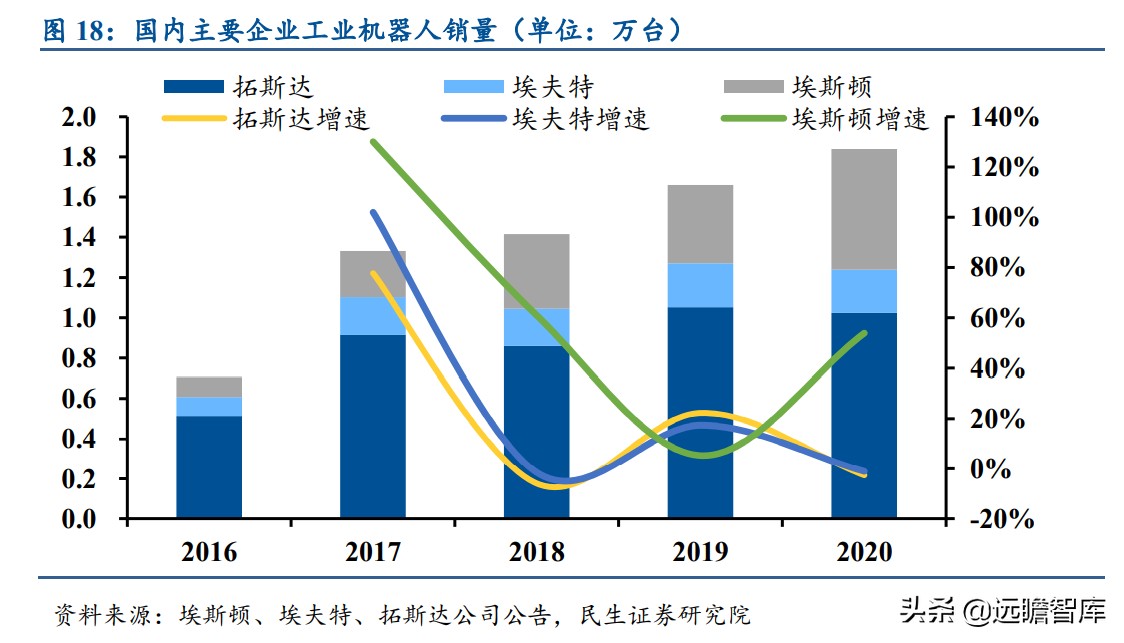 面对ABB、发那科、安川和库卡四大家族，国产工业机器人替代加速