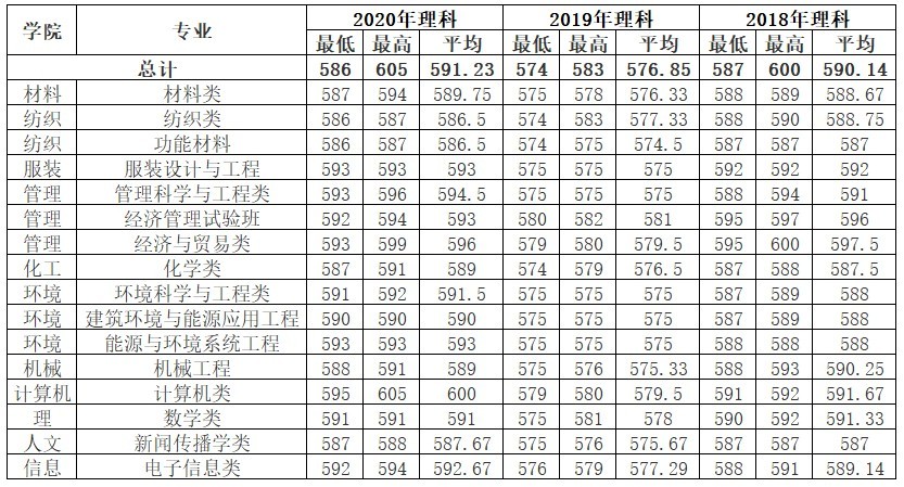 多少分可以读东华大学？