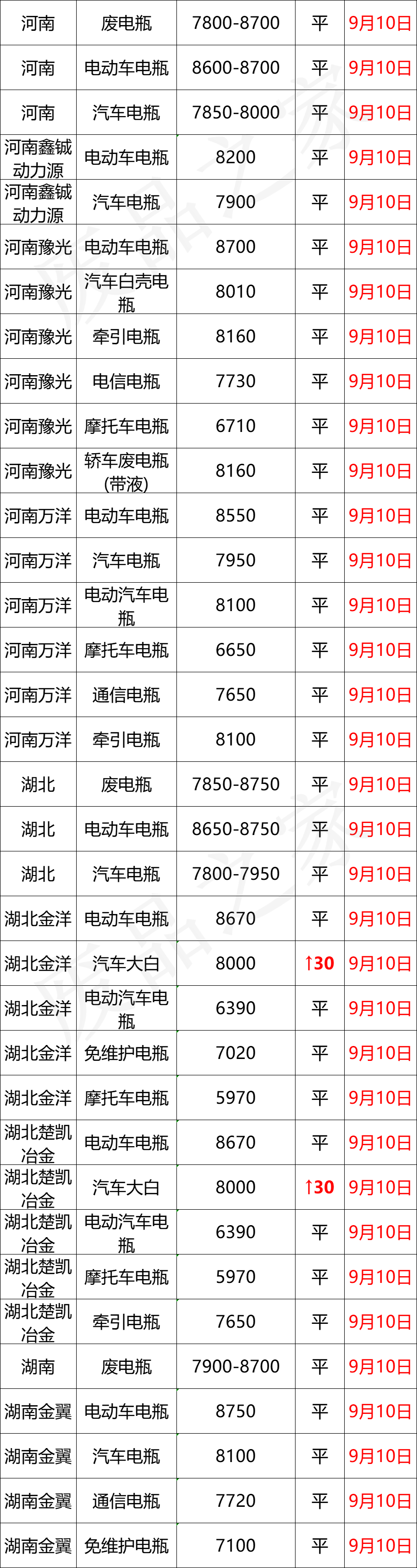 最新9月10日废电瓶价格汇总（附全国重点废电瓶企业参考价）