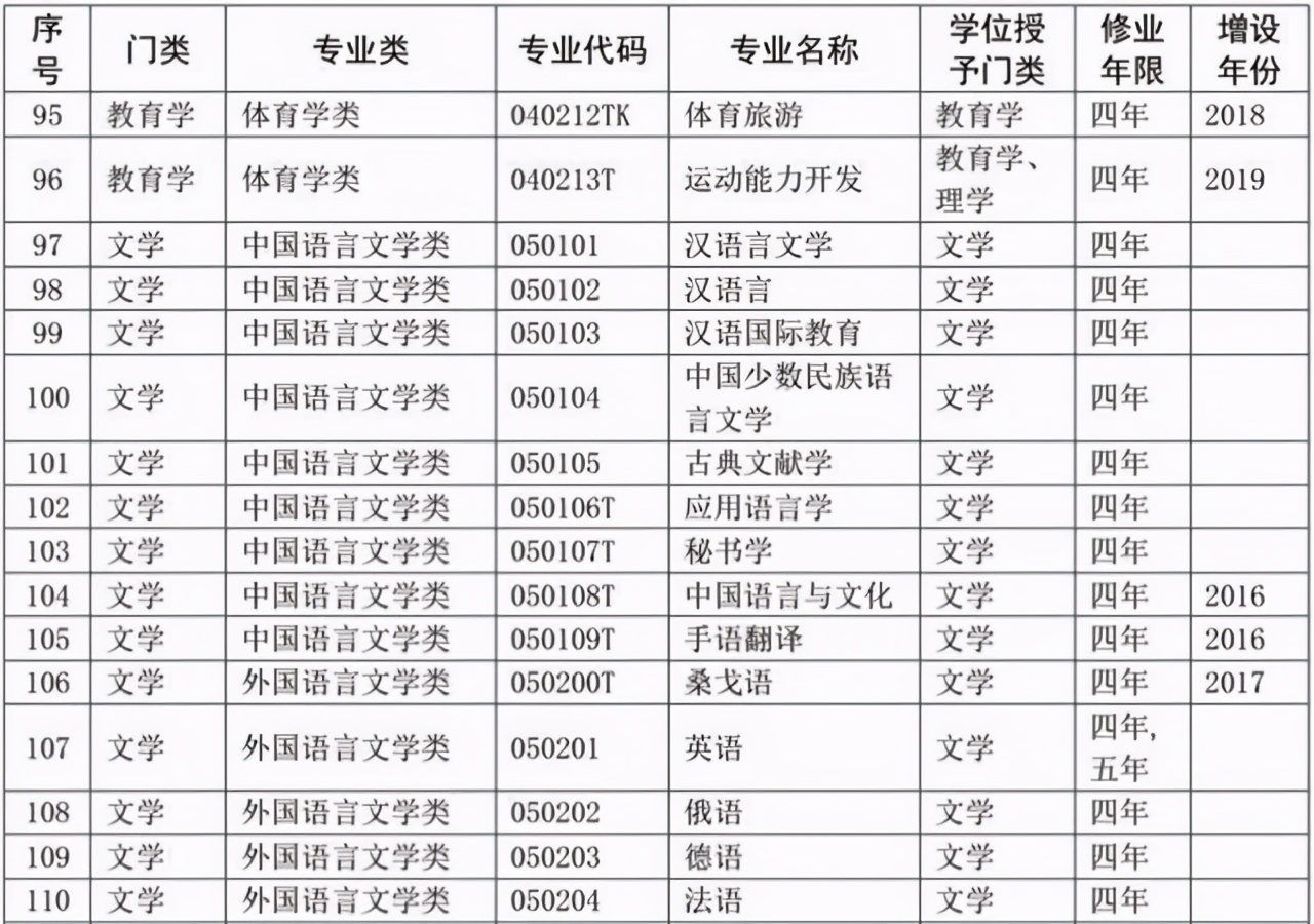 选专业必备：大学本科专业目录2020版来了！含703个专业
