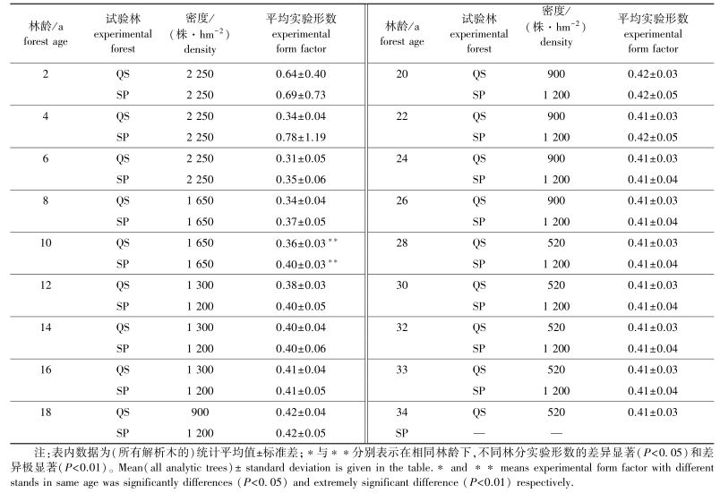 论文推荐 || 时人不识凌云木，密度调控始道高