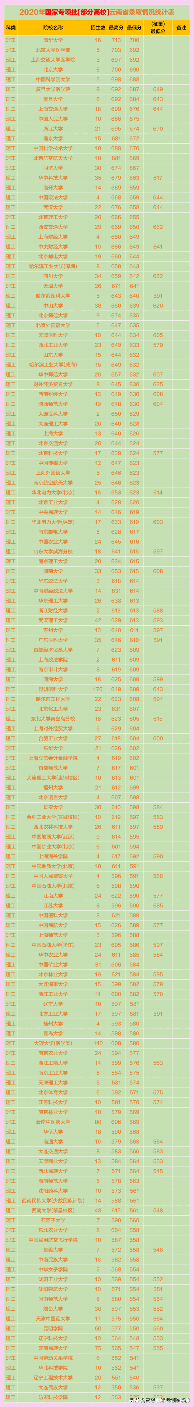 云南省普通高中竞争的有利政策——国家专项计划
