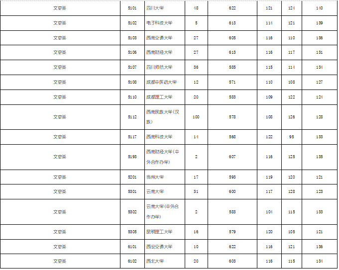 2019年湖南省文科本科一批（全国各大学）投档分数线