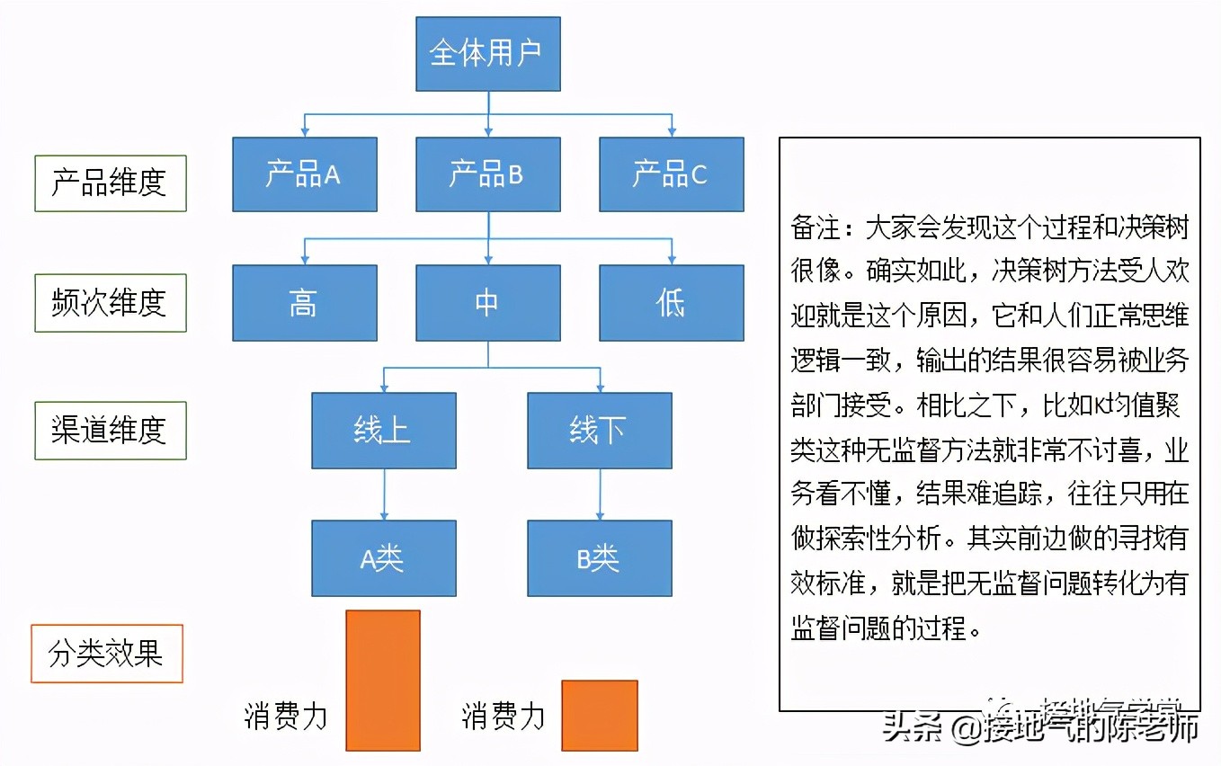 客户群体分哪5类，客户群体分哪5类？