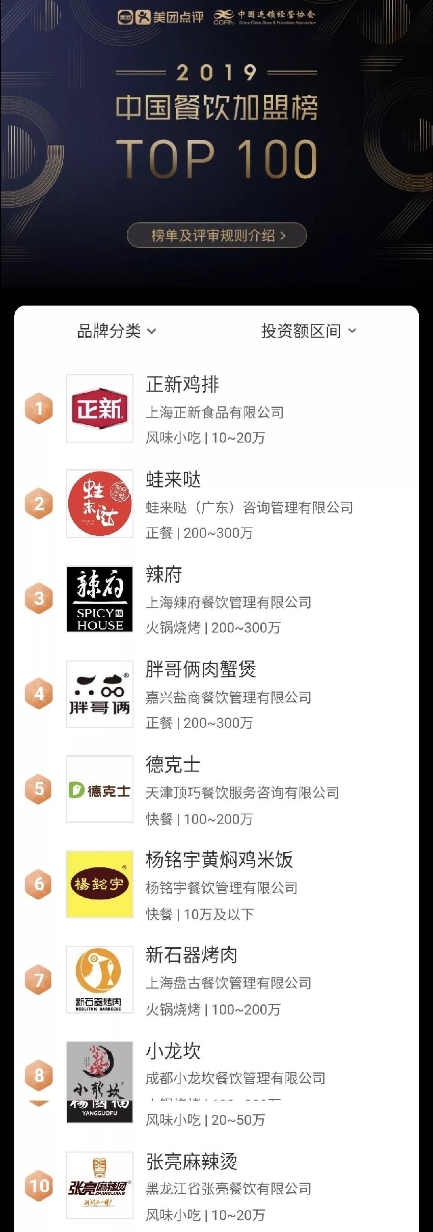 2019餐饮加盟榜TOP100公布，第一名突破1.5万家店！