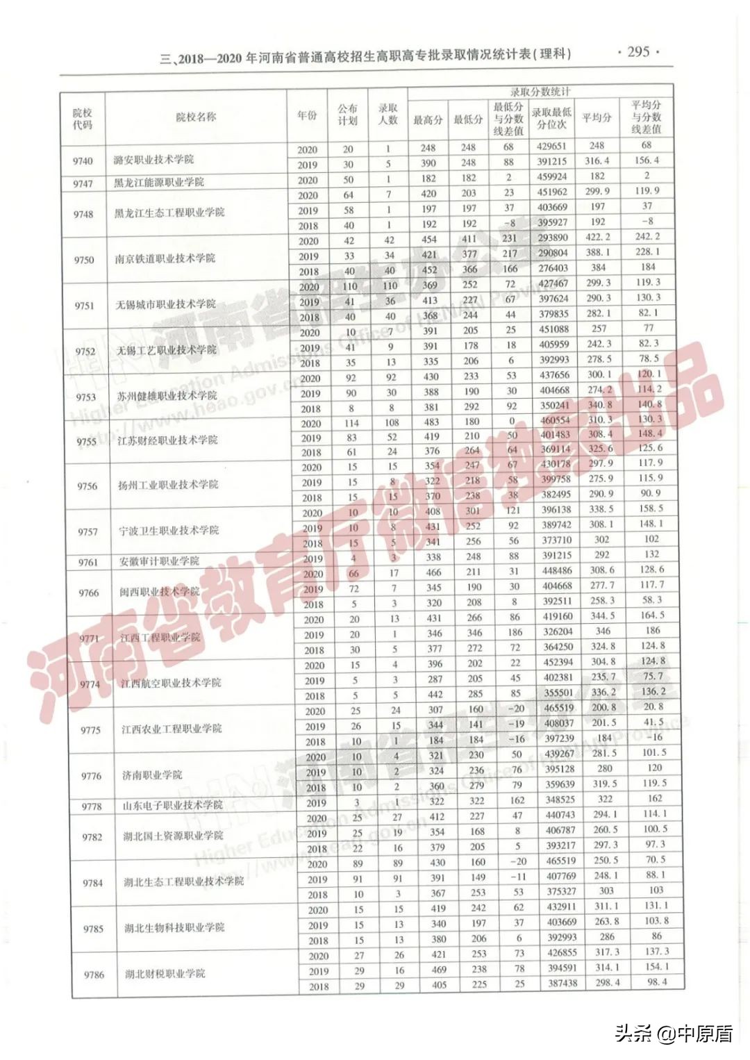 过专科线考生报志愿必备：近三年在豫招生高职高专院校（理科）录取情况统计表来啦！