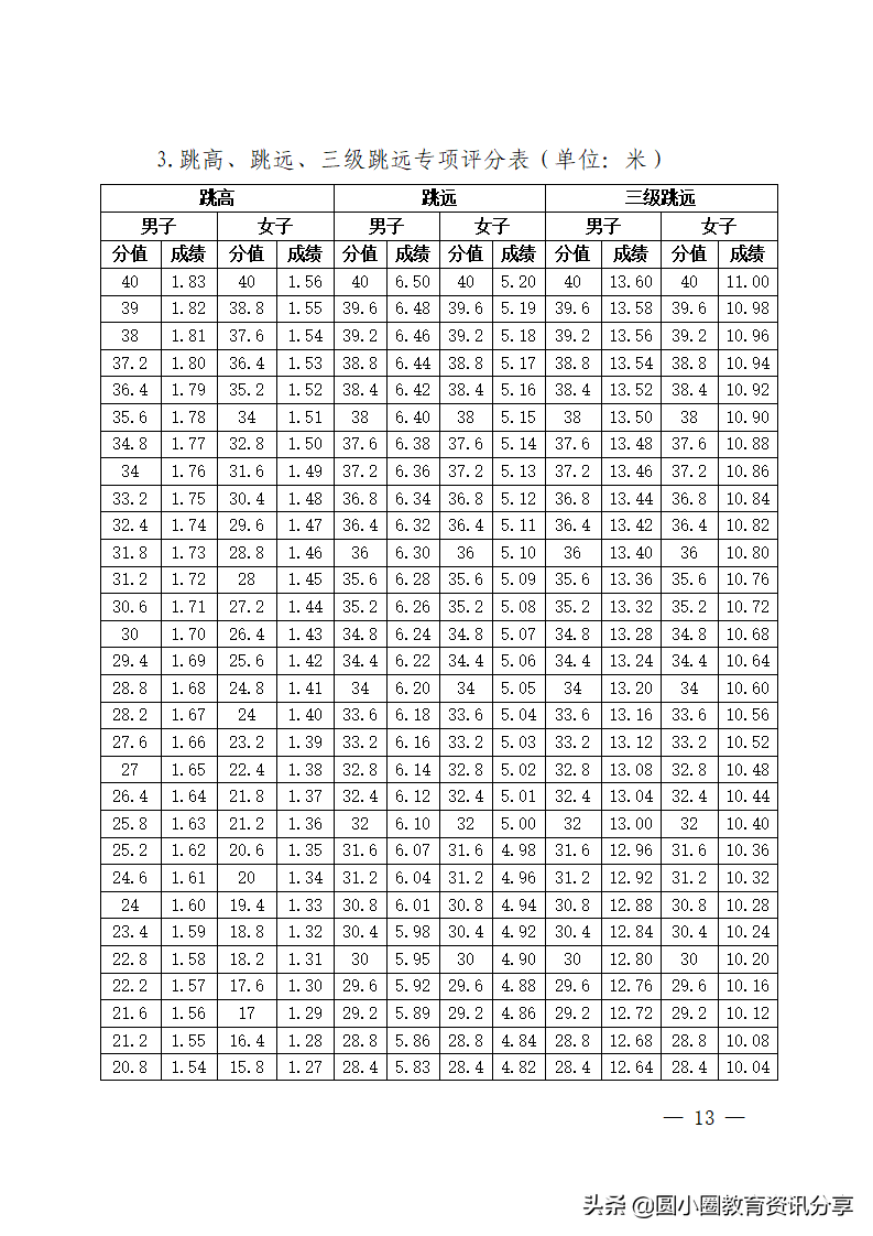 海南省2022年普通高等学校招生体育类专业统一考试评分标准