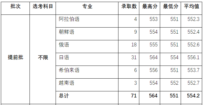 就在刚刚！2021年上海市高考分数线公布！
