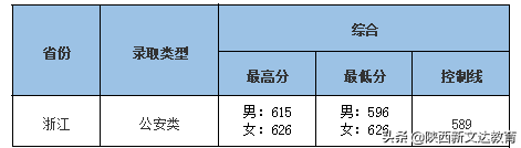 全国53所重点大学各省投档线汇总，哪个省的考生大学难考？