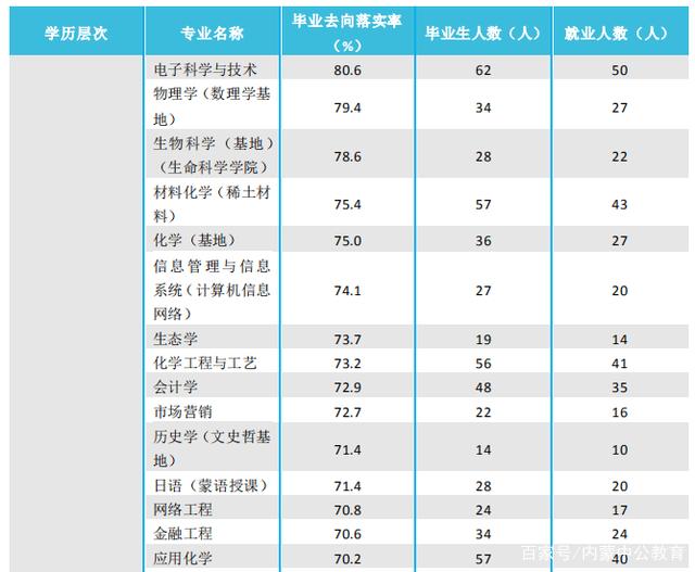 内大、师大、内科大往年专业录取分数线、各专业就业率汇总