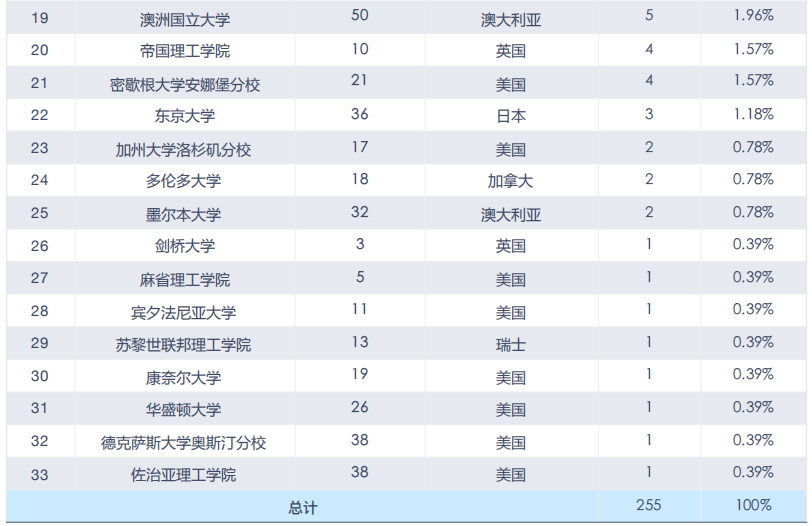 中央财经大学2019届本科生：超三成入职金融行业，平均月薪7062元