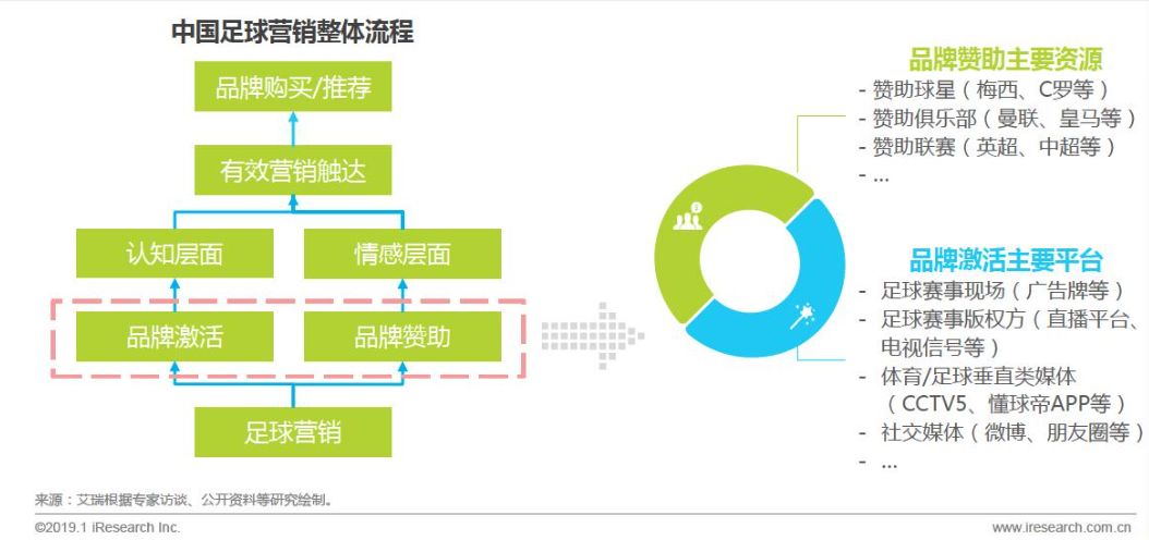 世界杯 广告 营销 为什么(2019年做好这三步 足球营销一定出彩)