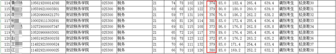 NO.23北京工商大学、广东财经大学、厦门国家会计学院 税务专硕
