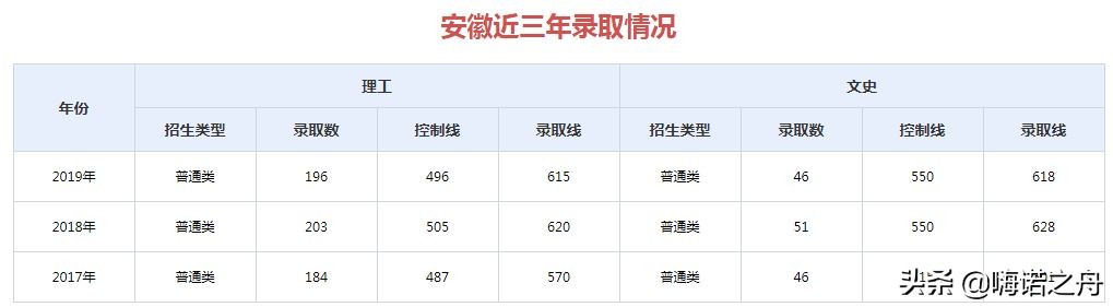 2017年-2019年山东大学在各省录取分数线