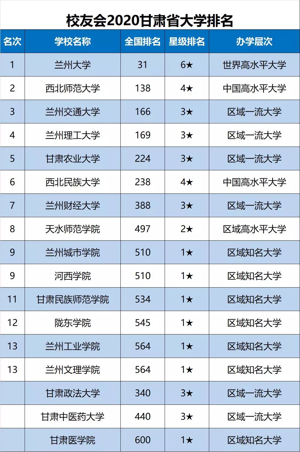 2020甘肃省大学最新10强排名，兰大第1，西北师大第2