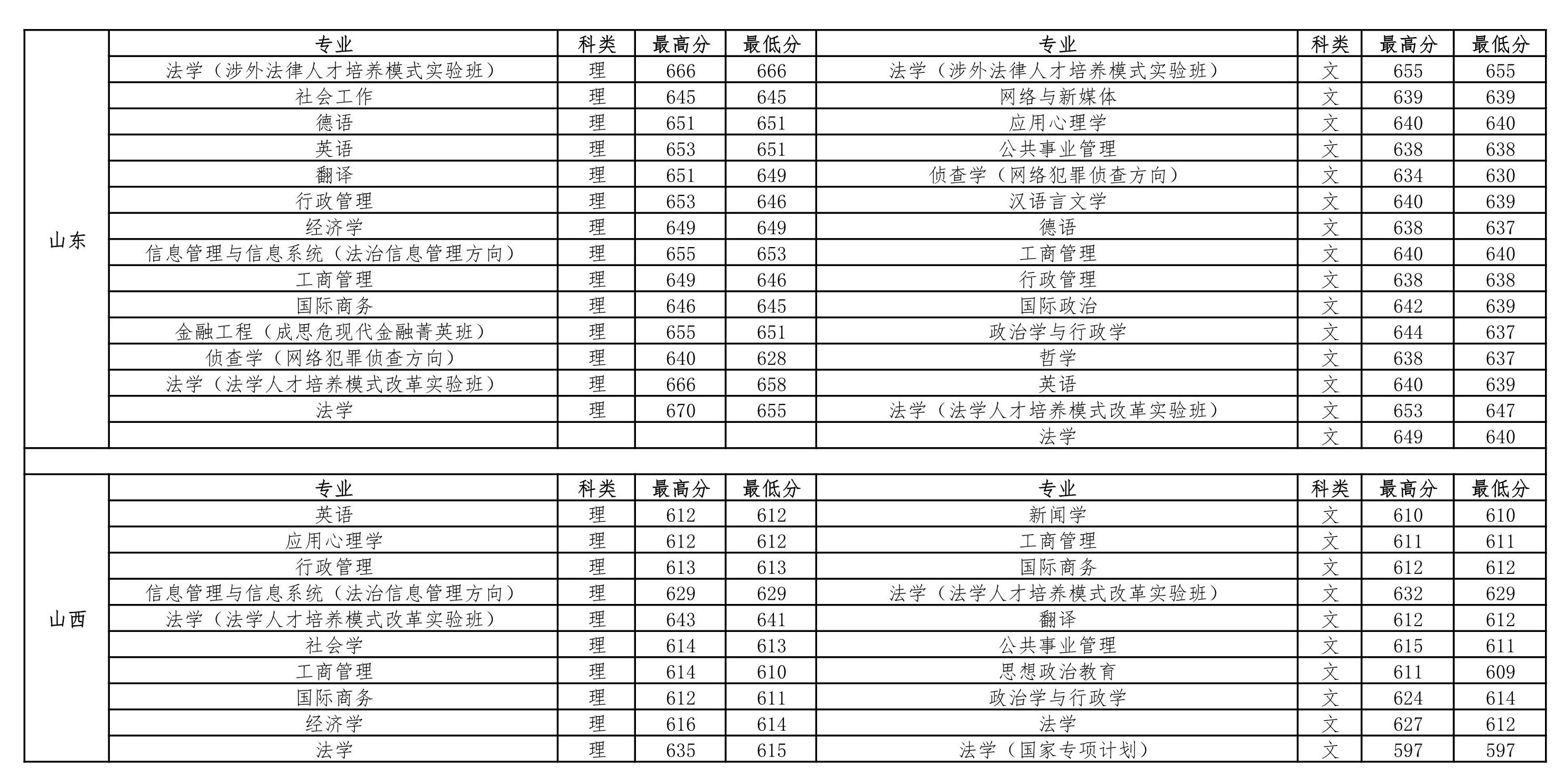 中国政法大学2018-2020年在全国各省市分专业录取分数线