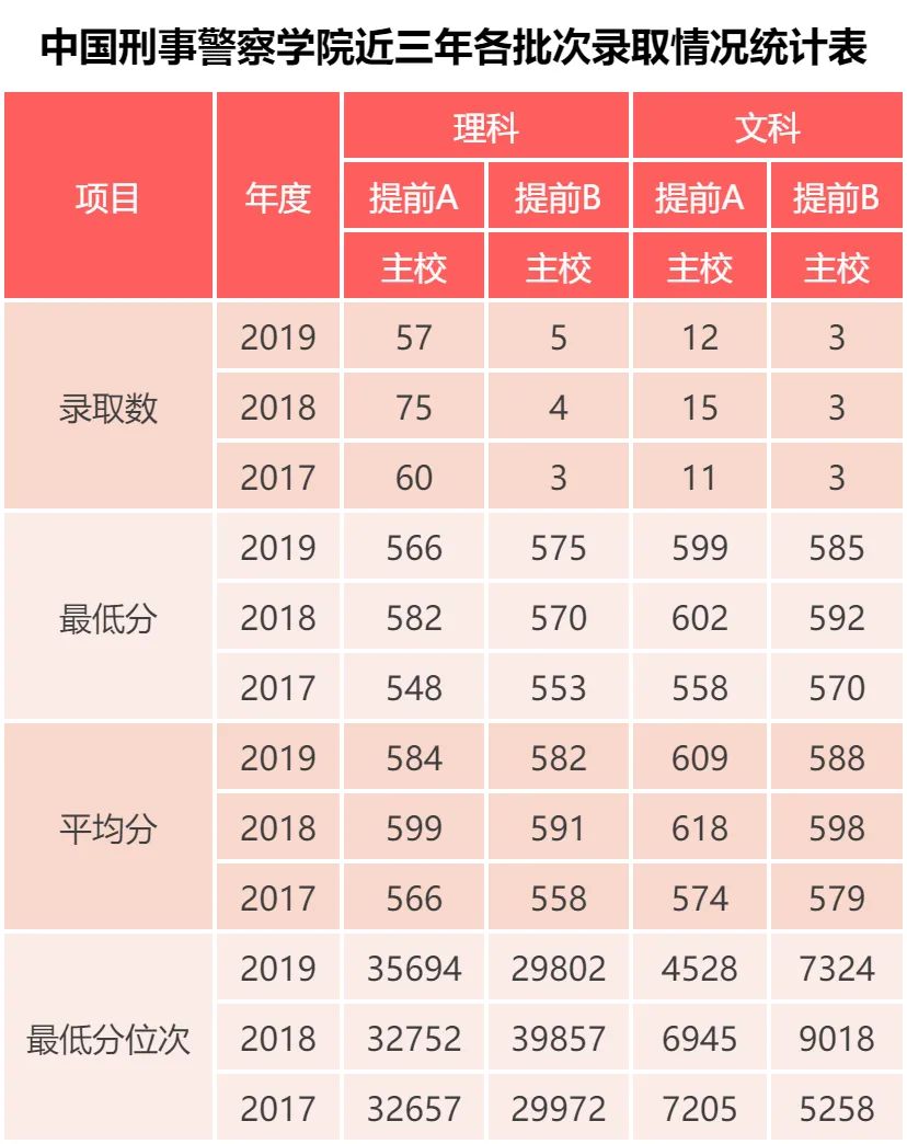 中国刑事警察学院：东方福尔摩斯的摇篮，公布19年专业录取分数啦