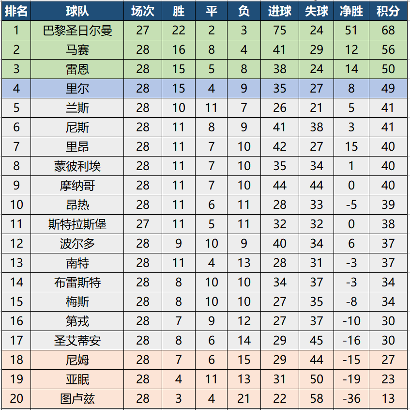 法甲第四名有什么资格(法甲提前结束，升降级和下赛季欧战资格归属成最大疑问)