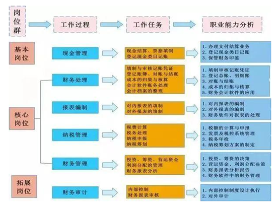 财务和会计竟不是一回事？财务和会计的区别在哪？