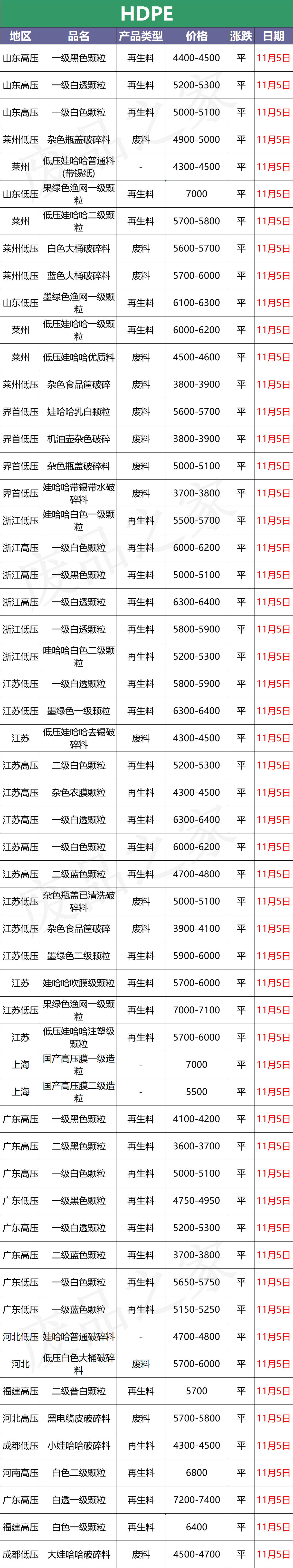 塑料最新价格盘点，绝了！又是一片绿 PVC跌回万元以下