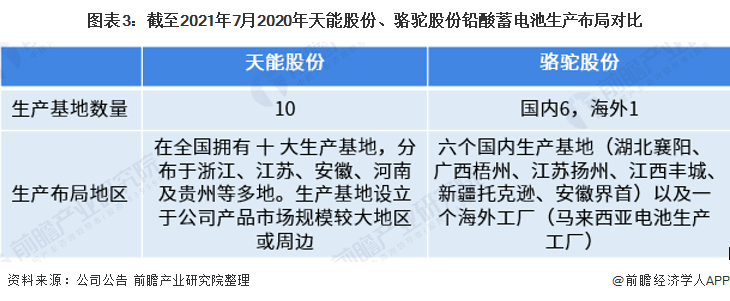 干货！2021年中国铅酸蓄电池龙头企业对比：天能股份PK骆驼股份