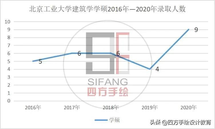 院校解析丨北京工业大学建筑考研指南，每天一个考研小技巧