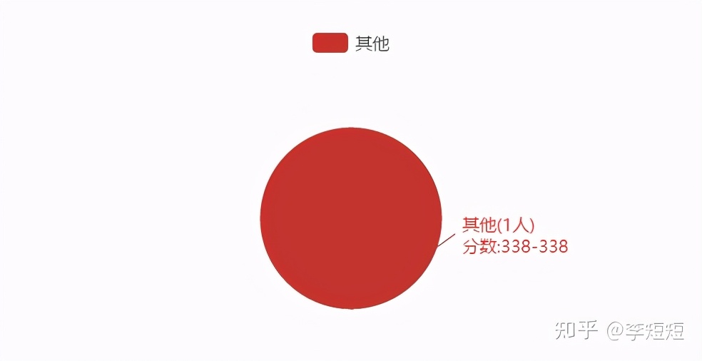 轻松上岸211——西南大学数学与统计学院考情分析