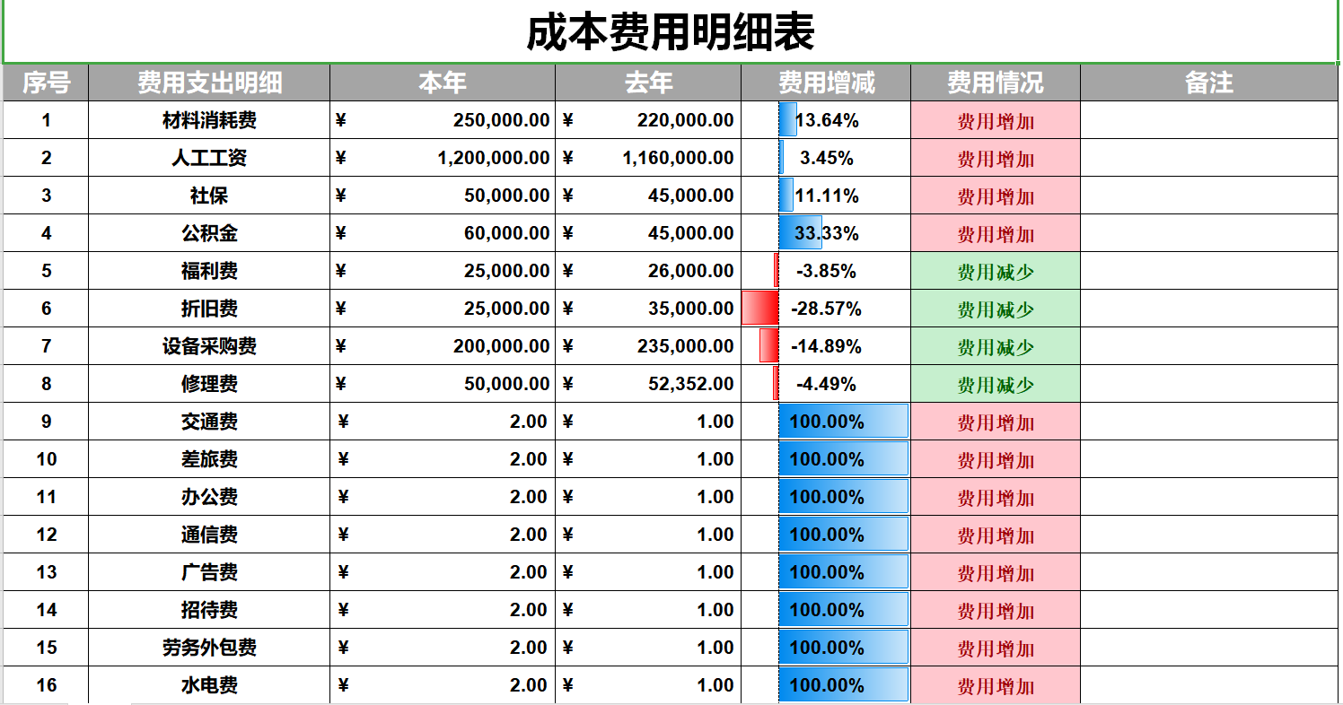 月薪3W的财务经理做的可视化成本分析表，占比、分析明细一目了然