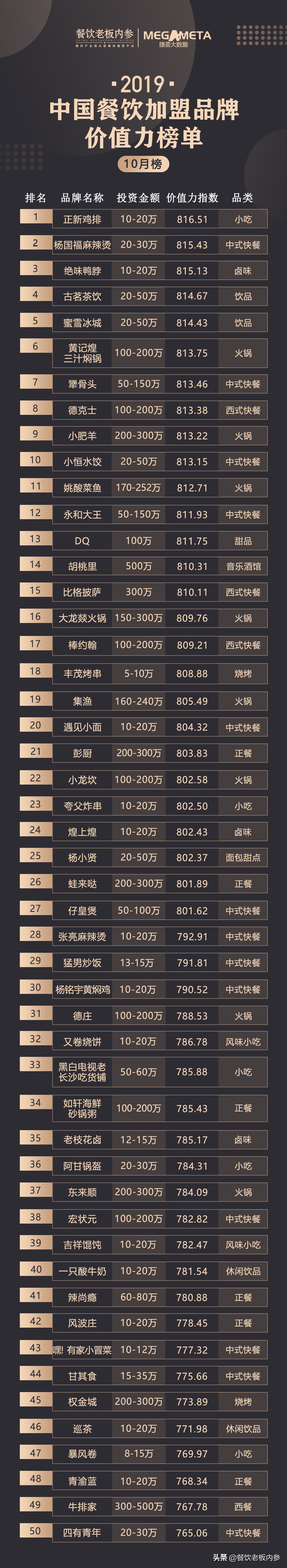 2019中國(guó)餐飲加盟品牌價(jià)值力榜10月榜單