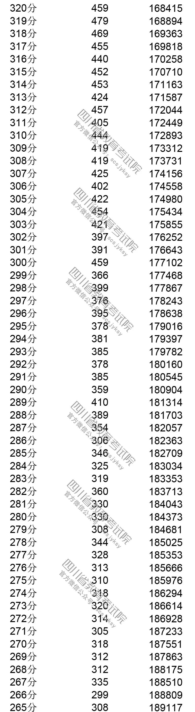 你排第几？四川省2019年普通高考成绩分段表出炉