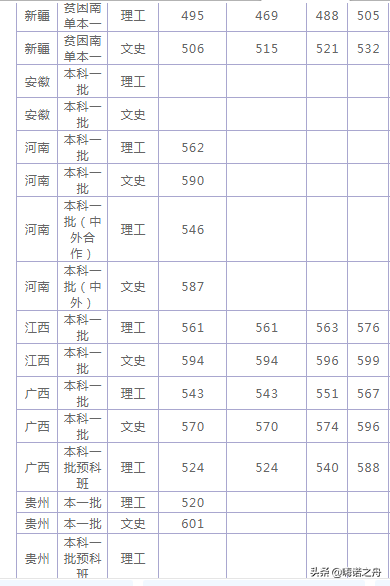 2018年上海海洋大学在各省文科、理科录取分数线