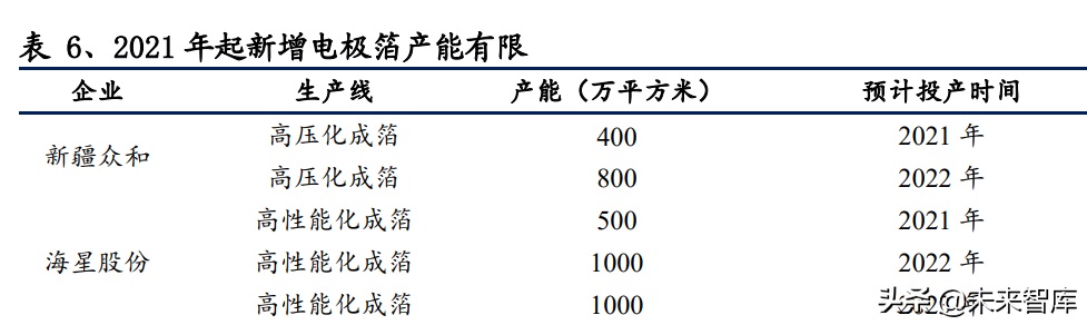 铝电极箔行业研究：电极箔价格有望持续上行