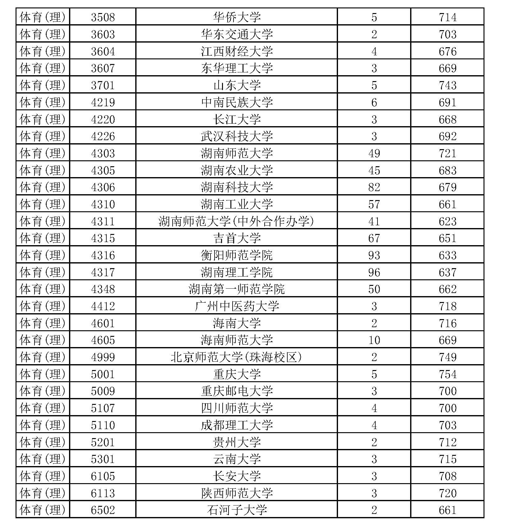 湖南2019本科一批投档线排序版：北大678、中南611、湖大604