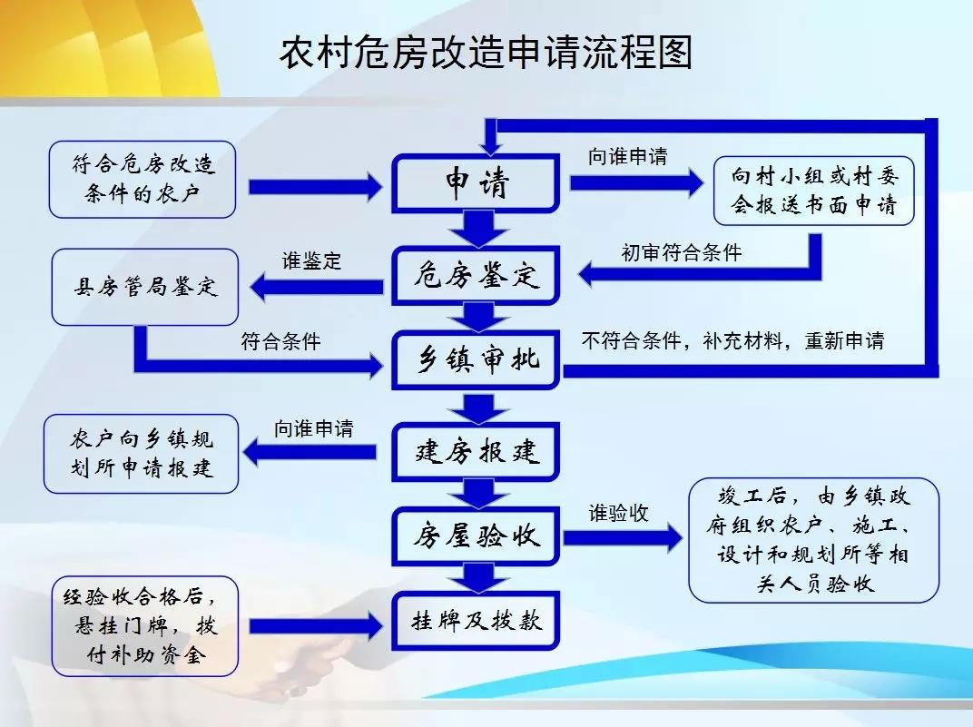 最高补贴2.2万！2021年农村危房改造补贴政策申请流程在这