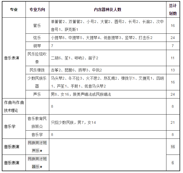 中央民族大学2020年音乐全国班招生简章发布
