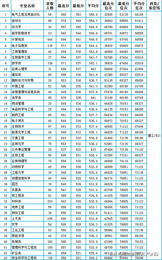 西南科技大学2021年四川省本科一批各专业录取分数统计