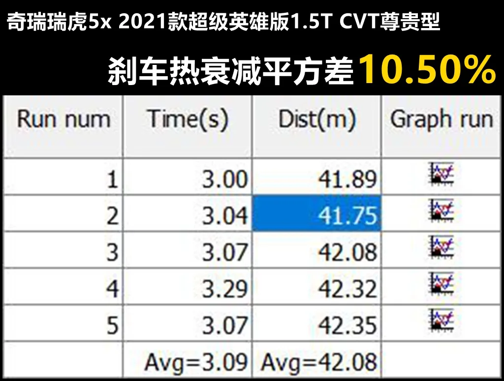 Lab测试：10万出头的瑞虎5x，想不到有项数据堪称全球顶级