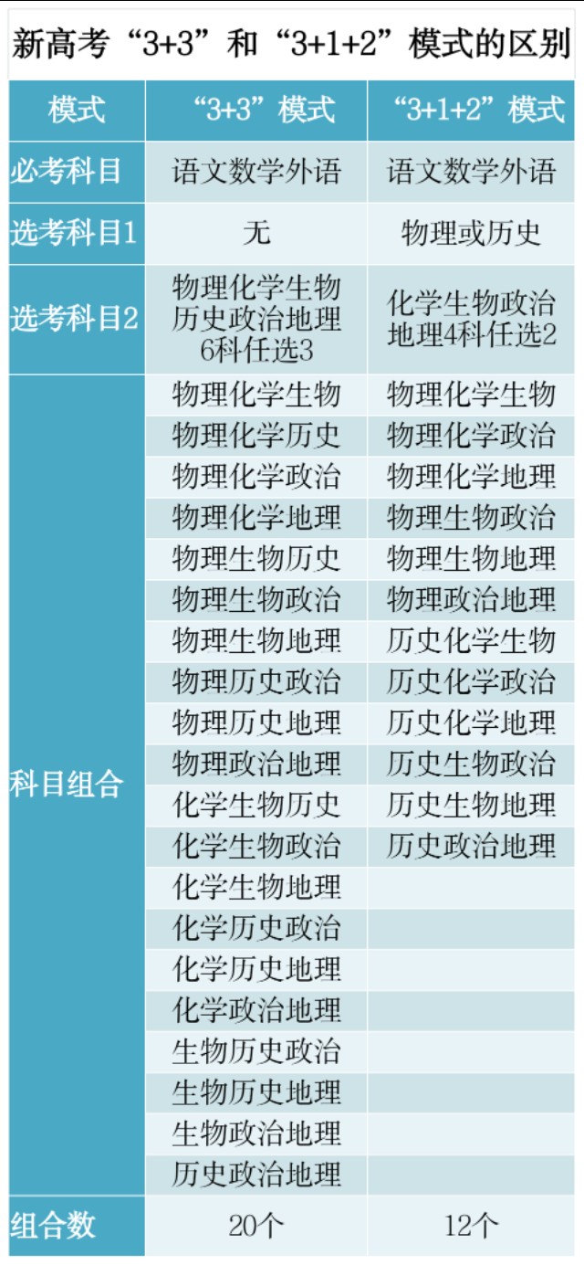 新高考来了！高中生请注意，31省高考改革时间表