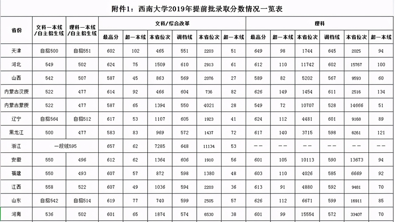 西南大学生日快乐：2018-2020年各批次在各省市录取分数线汇总