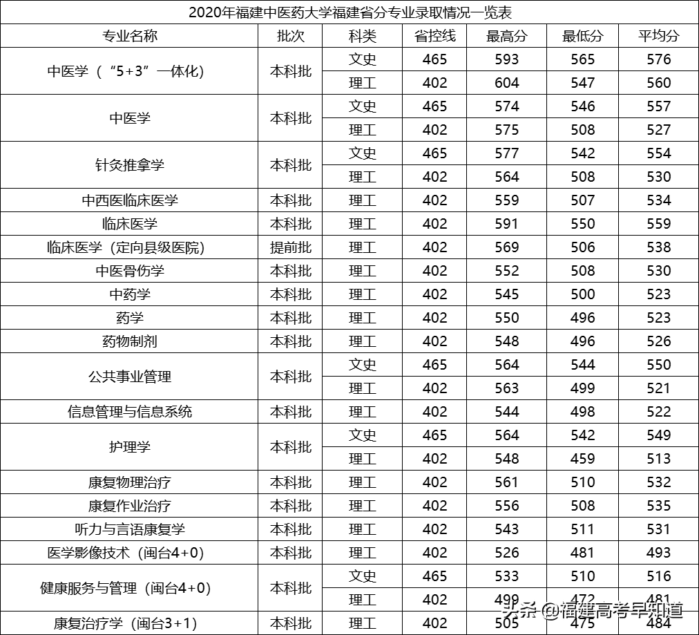 最新！福建省38所本科大学2020年专业录取分公布