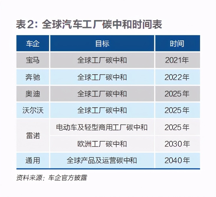 从源头到回收，真正干净的绿色车该是怎样的？