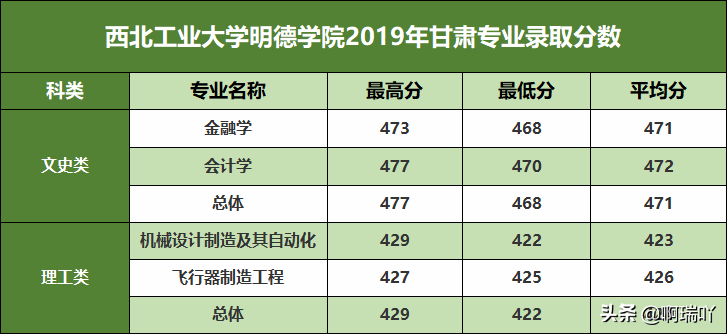 高考报考：陕西14所二本高校录取分数汇总，考生家长收藏