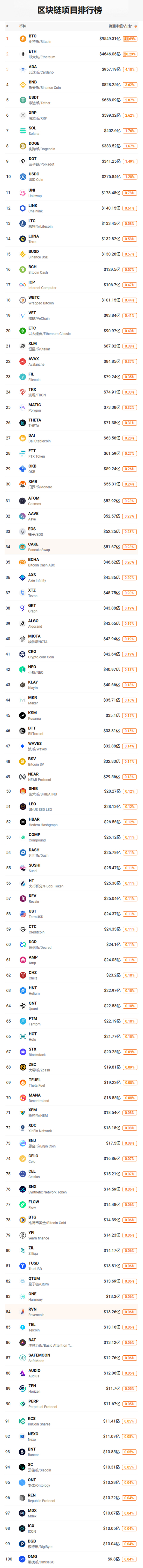 全球区块链项目市值排行榜 top100