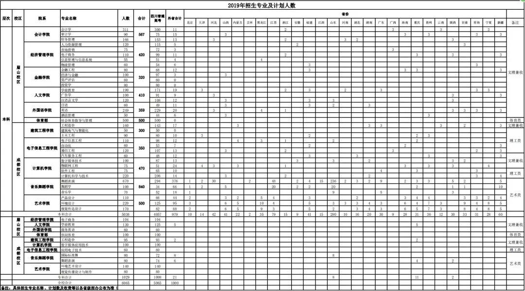川传、川音、中飞院、西南科技大学等10所高校招生计划出炉