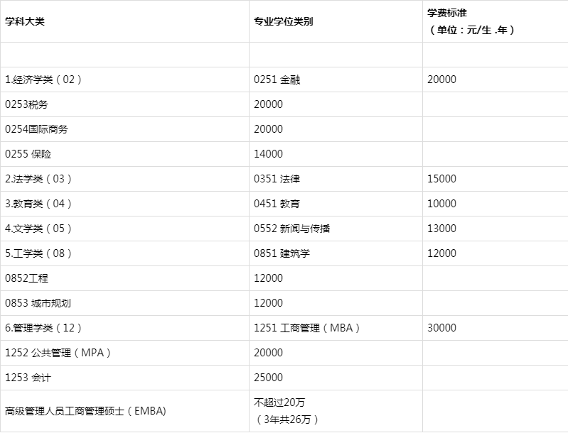 985211院校研究生学费和奖助学金标准一览表，专硕和非全重点看！