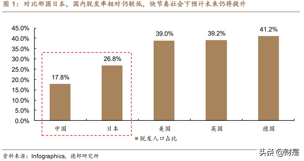 植发行业深度报告：行业发展趋势推演